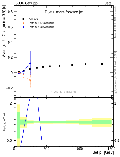 Plot of j.c-vs-j.pt in 8000 GeV pp collisions