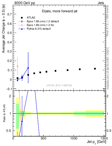 Plot of j.c-vs-j.pt in 8000 GeV pp collisions