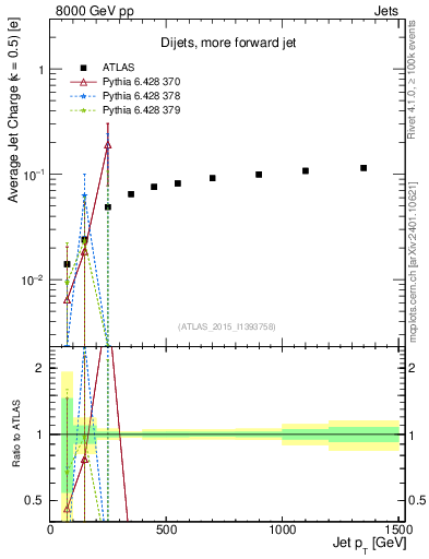 Plot of j.c-vs-j.pt in 8000 GeV pp collisions
