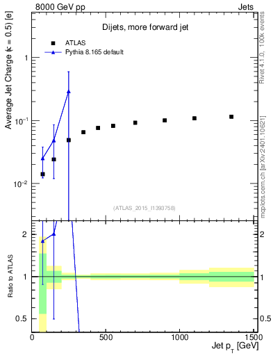 Plot of j.c-vs-j.pt in 8000 GeV pp collisions