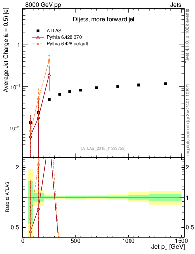 Plot of j.c-vs-j.pt in 8000 GeV pp collisions