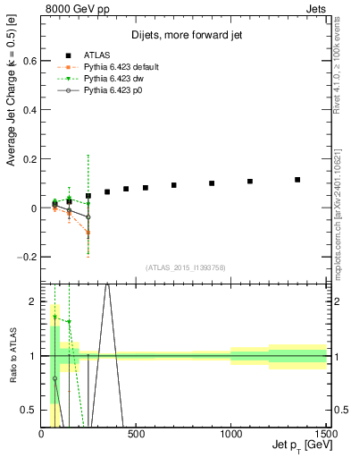 Plot of j.c-vs-j.pt in 8000 GeV pp collisions