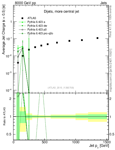 Plot of j.c-vs-j.pt in 8000 GeV pp collisions