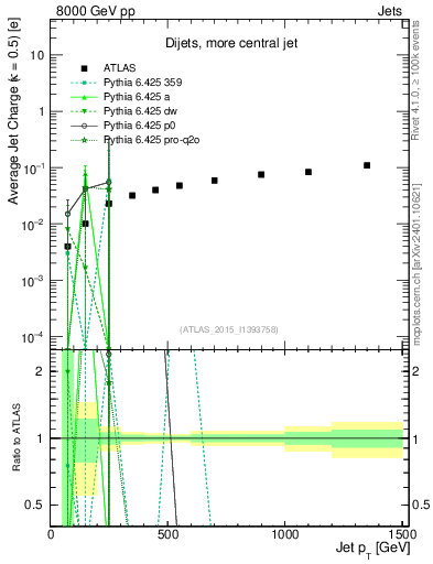 Plot of j.c-vs-j.pt in 8000 GeV pp collisions
