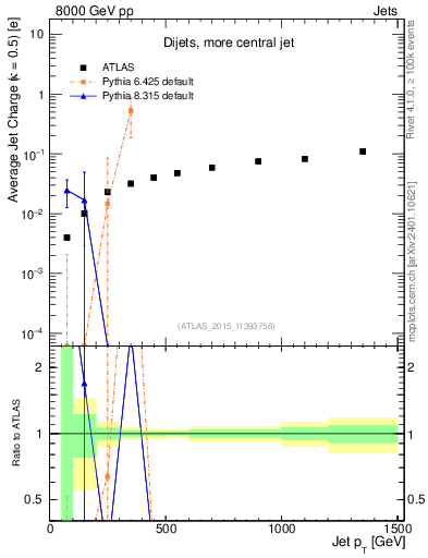 Plot of j.c-vs-j.pt in 8000 GeV pp collisions