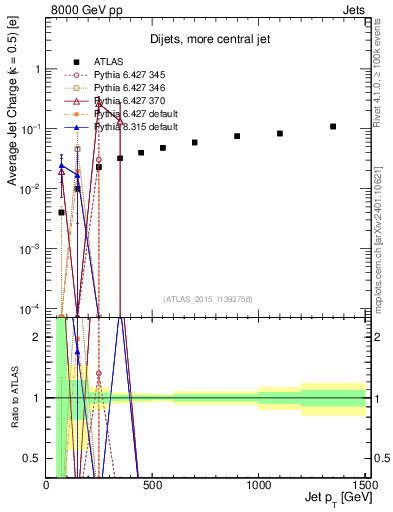 Plot of j.c-vs-j.pt in 8000 GeV pp collisions
