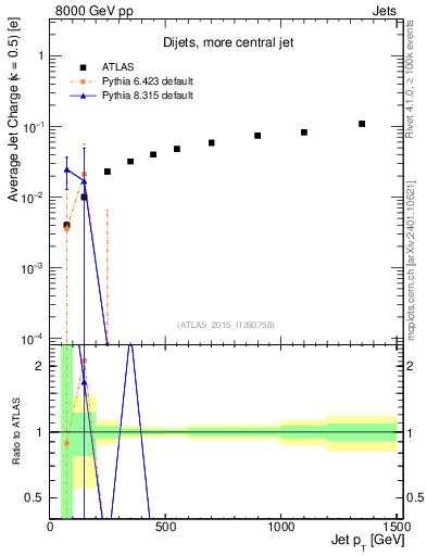 Plot of j.c-vs-j.pt in 8000 GeV pp collisions