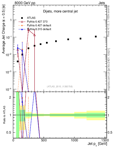 Plot of j.c-vs-j.pt in 8000 GeV pp collisions