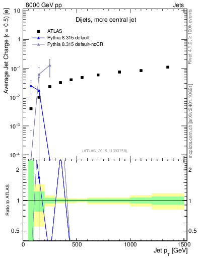 Plot of j.c-vs-j.pt in 8000 GeV pp collisions