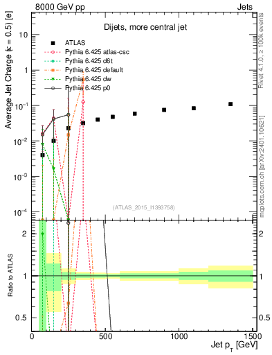 Plot of j.c-vs-j.pt in 8000 GeV pp collisions