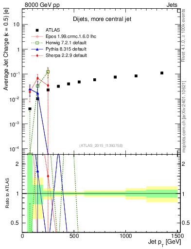 Plot of j.c-vs-j.pt in 8000 GeV pp collisions
