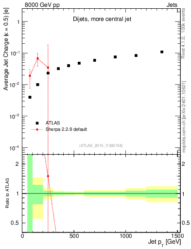Plot of j.c-vs-j.pt in 8000 GeV pp collisions