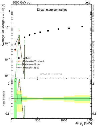 Plot of j.c-vs-j.pt in 8000 GeV pp collisions