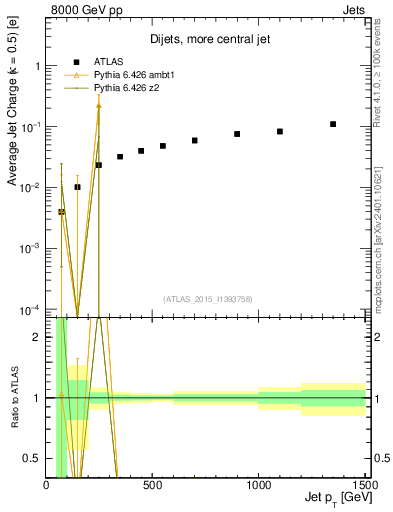 Plot of j.c-vs-j.pt in 8000 GeV pp collisions