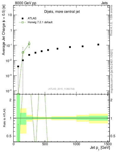 Plot of j.c-vs-j.pt in 8000 GeV pp collisions