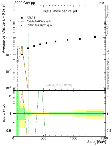 Plot of j.c-vs-j.pt in 8000 GeV pp collisions