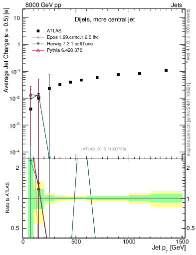 Plot of j.c-vs-j.pt in 8000 GeV pp collisions