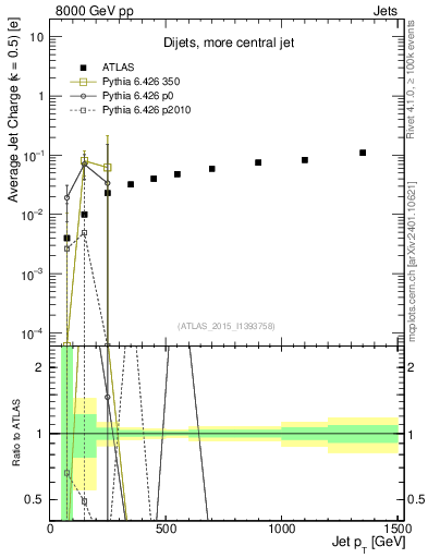 Plot of j.c-vs-j.pt in 8000 GeV pp collisions