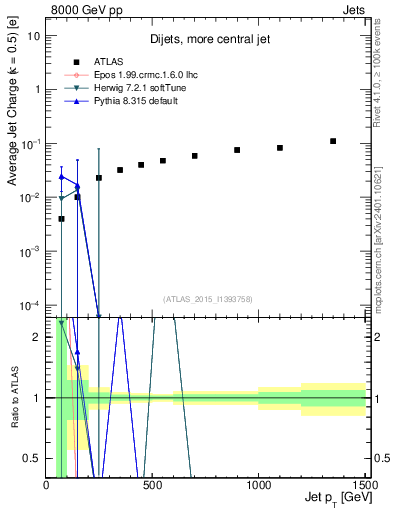Plot of j.c-vs-j.pt in 8000 GeV pp collisions