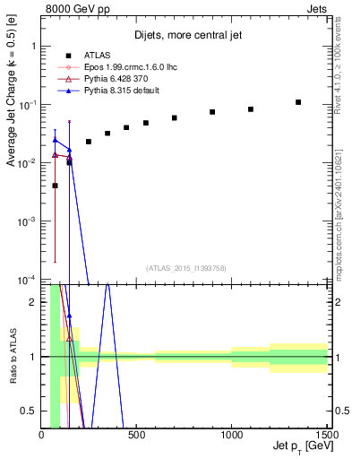 Plot of j.c-vs-j.pt in 8000 GeV pp collisions