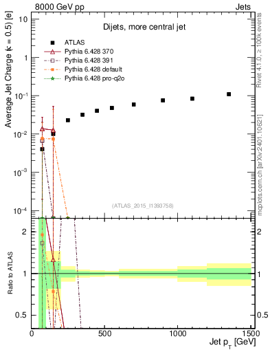 Plot of j.c-vs-j.pt in 8000 GeV pp collisions