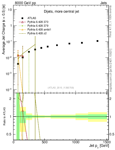 Plot of j.c-vs-j.pt in 8000 GeV pp collisions