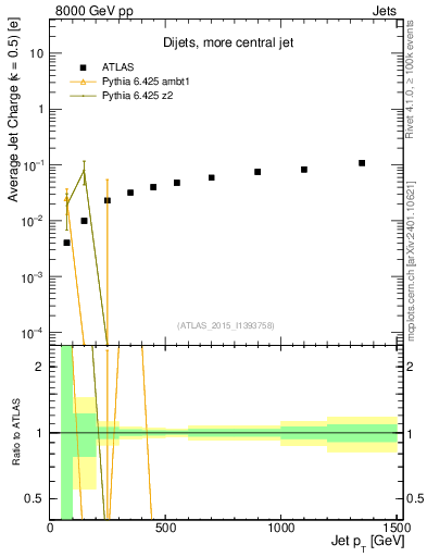 Plot of j.c-vs-j.pt in 8000 GeV pp collisions