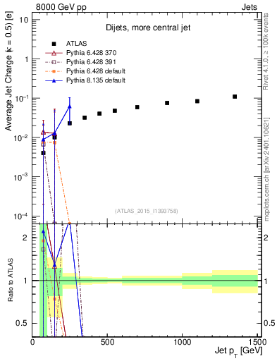 Plot of j.c-vs-j.pt in 8000 GeV pp collisions
