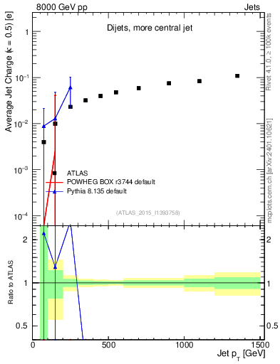 Plot of j.c-vs-j.pt in 8000 GeV pp collisions