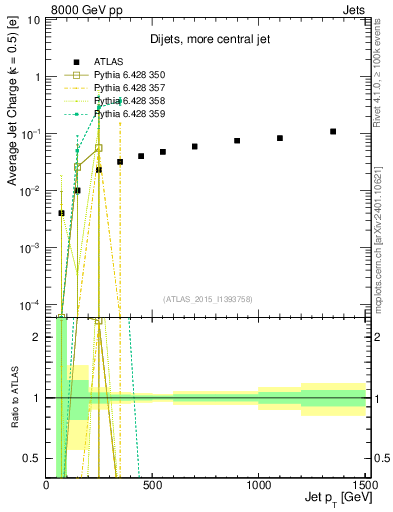 Plot of j.c-vs-j.pt in 8000 GeV pp collisions