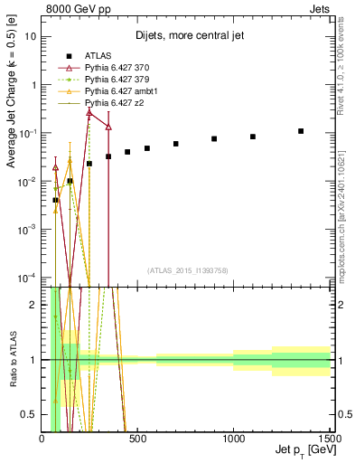 Plot of j.c-vs-j.pt in 8000 GeV pp collisions