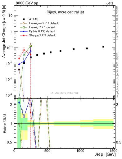 Plot of j.c-vs-j.pt in 8000 GeV pp collisions