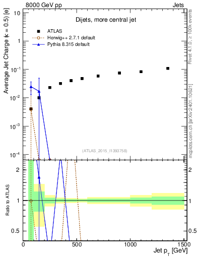 Plot of j.c-vs-j.pt in 8000 GeV pp collisions
