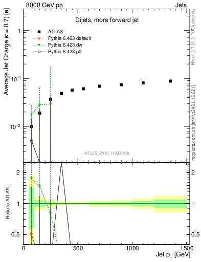 Plot of j.c-vs-j.pt in 8000 GeV pp collisions