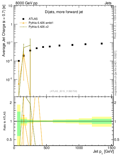 Plot of j.c-vs-j.pt in 8000 GeV pp collisions