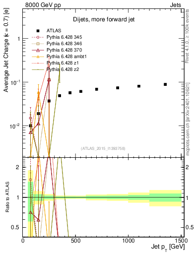Plot of j.c-vs-j.pt in 8000 GeV pp collisions