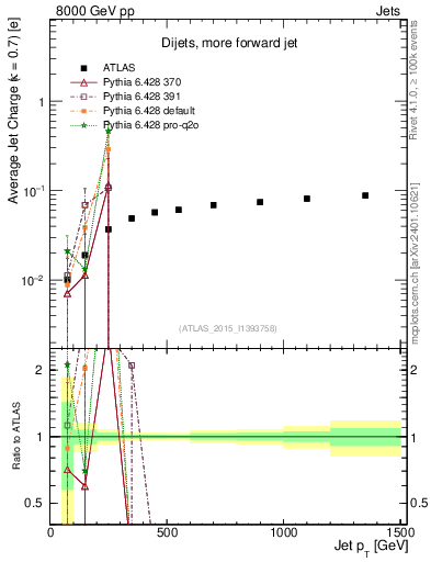 Plot of j.c-vs-j.pt in 8000 GeV pp collisions