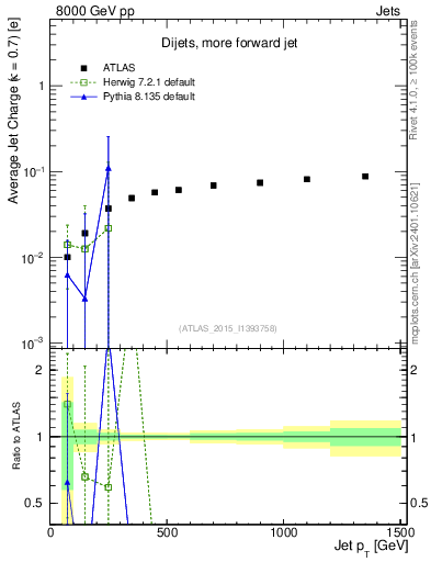 Plot of j.c-vs-j.pt in 8000 GeV pp collisions