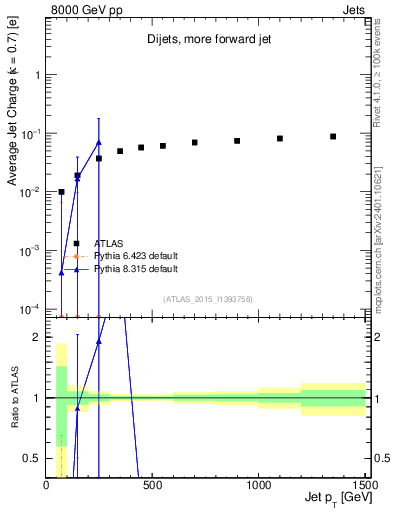 Plot of j.c-vs-j.pt in 8000 GeV pp collisions