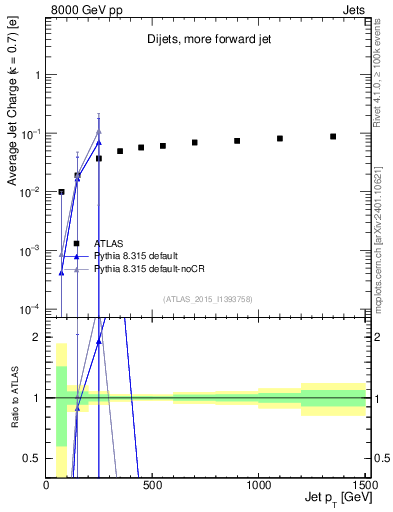 Plot of j.c-vs-j.pt in 8000 GeV pp collisions