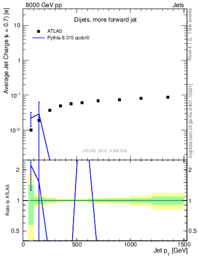 Plot of j.c-vs-j.pt in 8000 GeV pp collisions