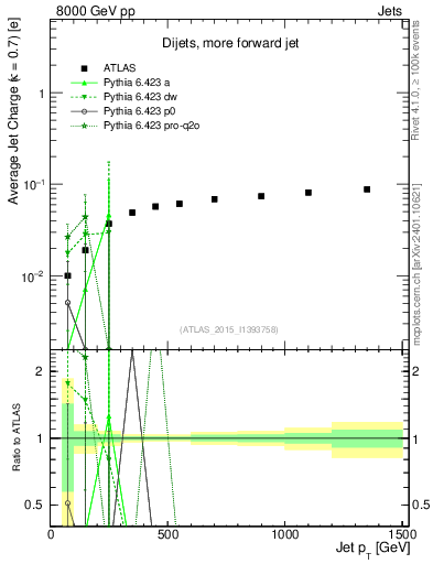Plot of j.c-vs-j.pt in 8000 GeV pp collisions