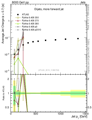 Plot of j.c-vs-j.pt in 8000 GeV pp collisions