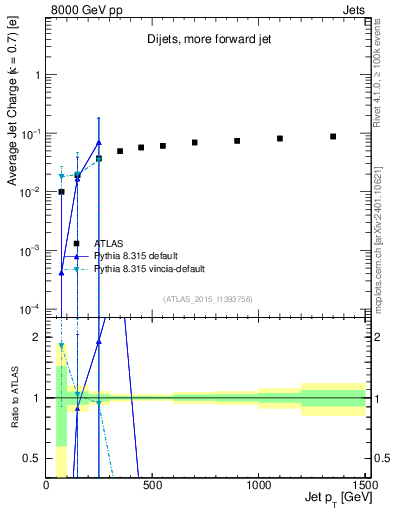 Plot of j.c-vs-j.pt in 8000 GeV pp collisions