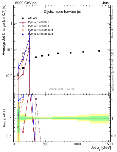 Plot of j.c-vs-j.pt in 8000 GeV pp collisions