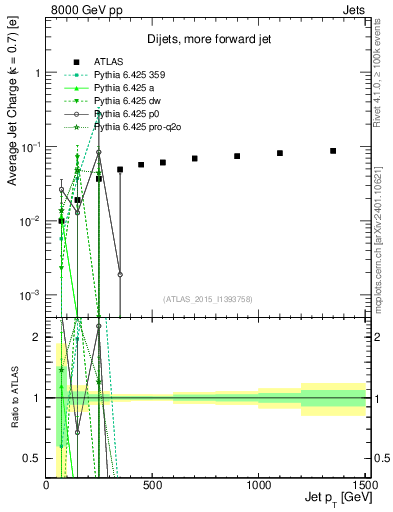Plot of j.c-vs-j.pt in 8000 GeV pp collisions