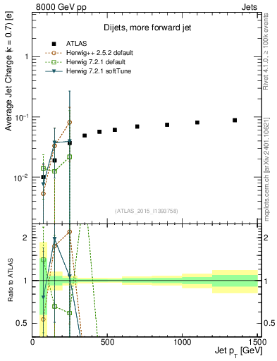 Plot of j.c-vs-j.pt in 8000 GeV pp collisions