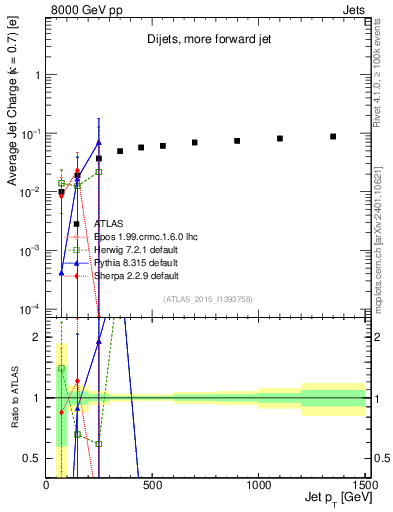 Plot of j.c-vs-j.pt in 8000 GeV pp collisions