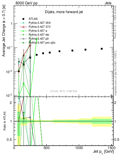 Plot of j.c-vs-j.pt in 8000 GeV pp collisions