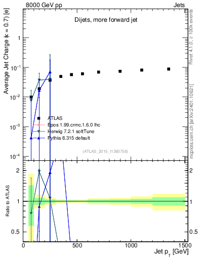 Plot of j.c-vs-j.pt in 8000 GeV pp collisions